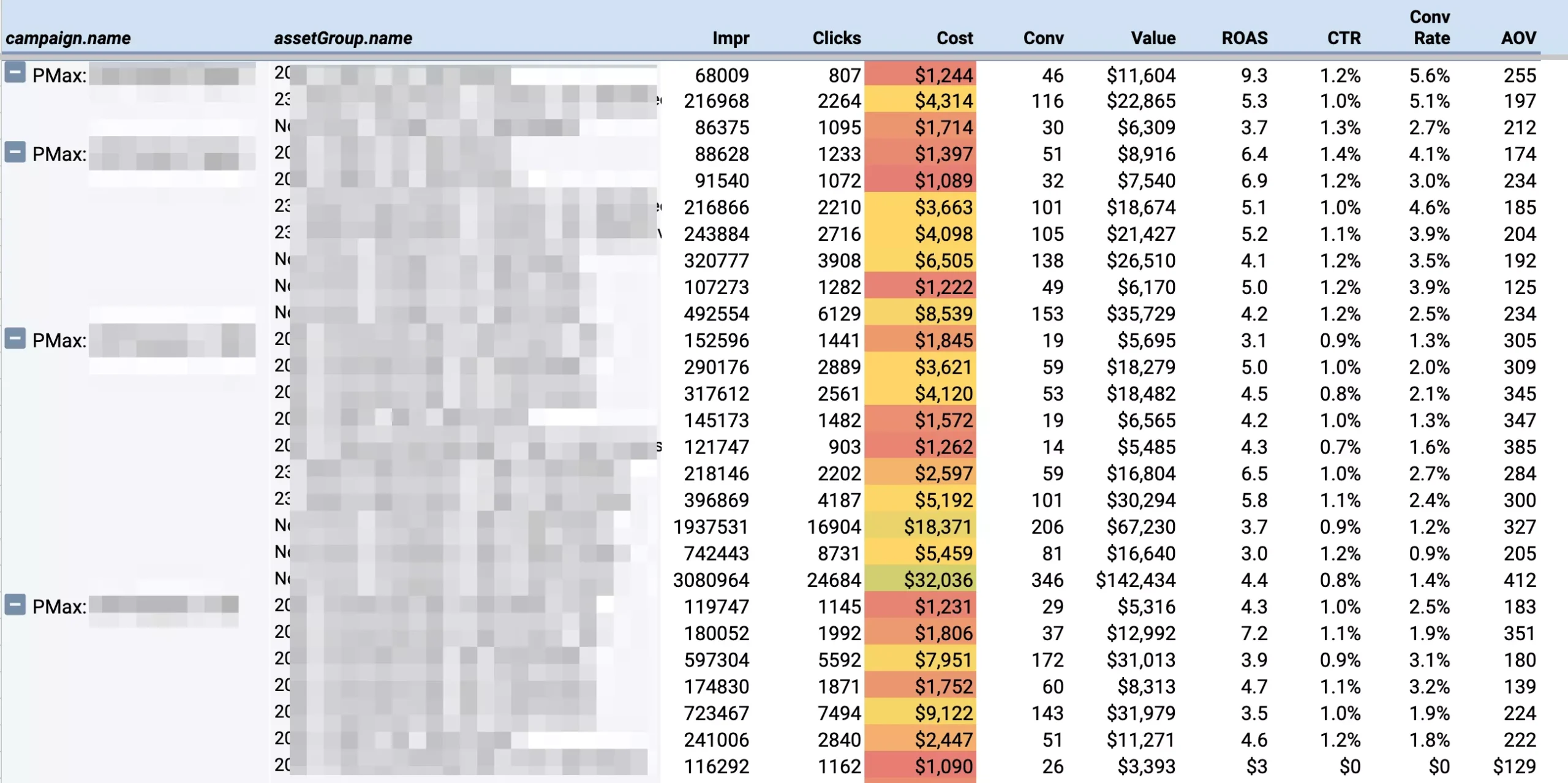 Table displaying Asset Group performance metrics