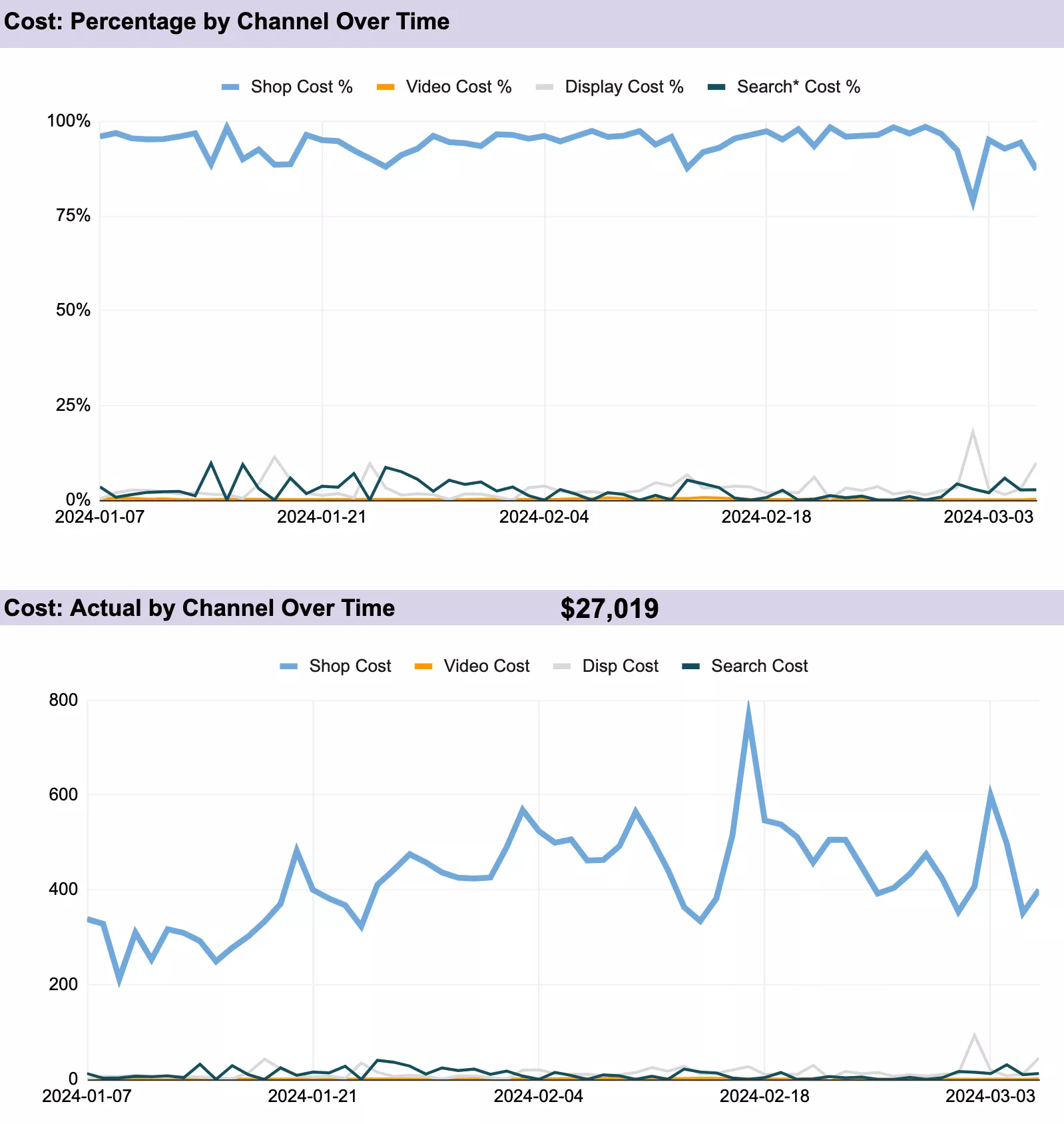 Line graph showing cost per channel over time